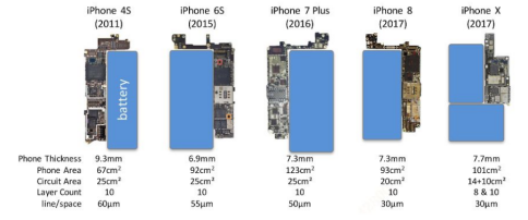 以苹果手机为代表的智能手机PCB主板发展路线图