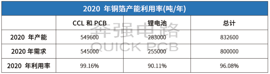 2020年铜箔产能利用率