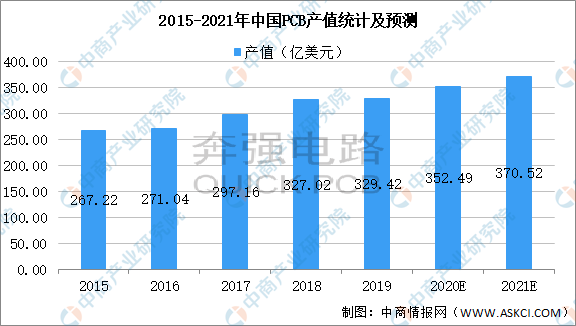 2015-2021年中国PCB产值统计趋势图