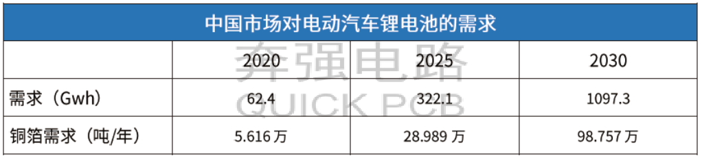 2020年-2030年中国市场对于电动汽车锂电池的需求